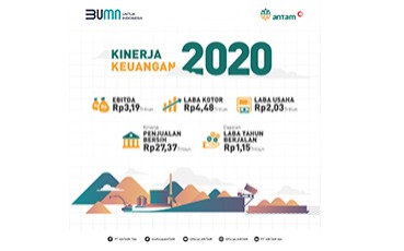 ANTAM Mencatatkan Pencapaian Kinerja Positif Yang Mendukung Pertumbuhan Profitabilitas Kinerja Keuangan Pada Tahun 2020